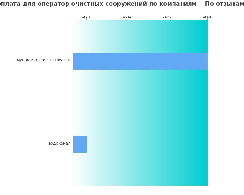 Средний уровень зарплаты для операторе очистного сооружения - по компания Средний уровень зарплаты для операторе очистного сооружения - по компаниям
