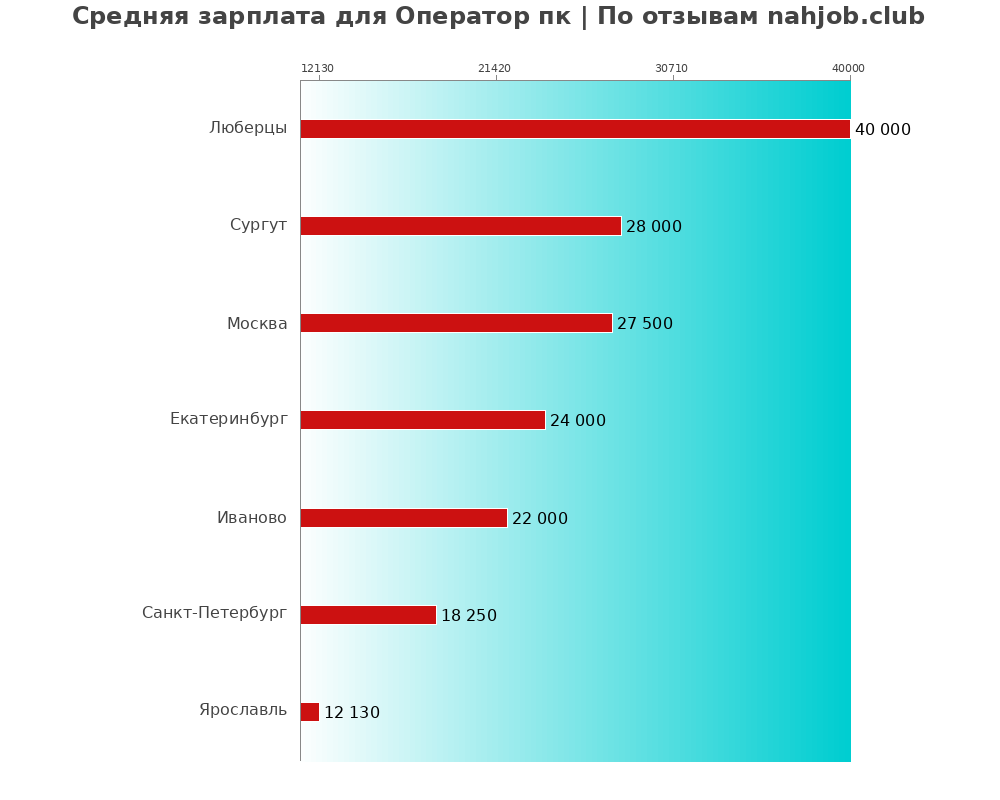 Средний уровень зарплаты в операторе пк