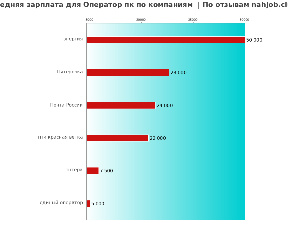 Средний уровень зарплаты для операторе пк - по компаниям