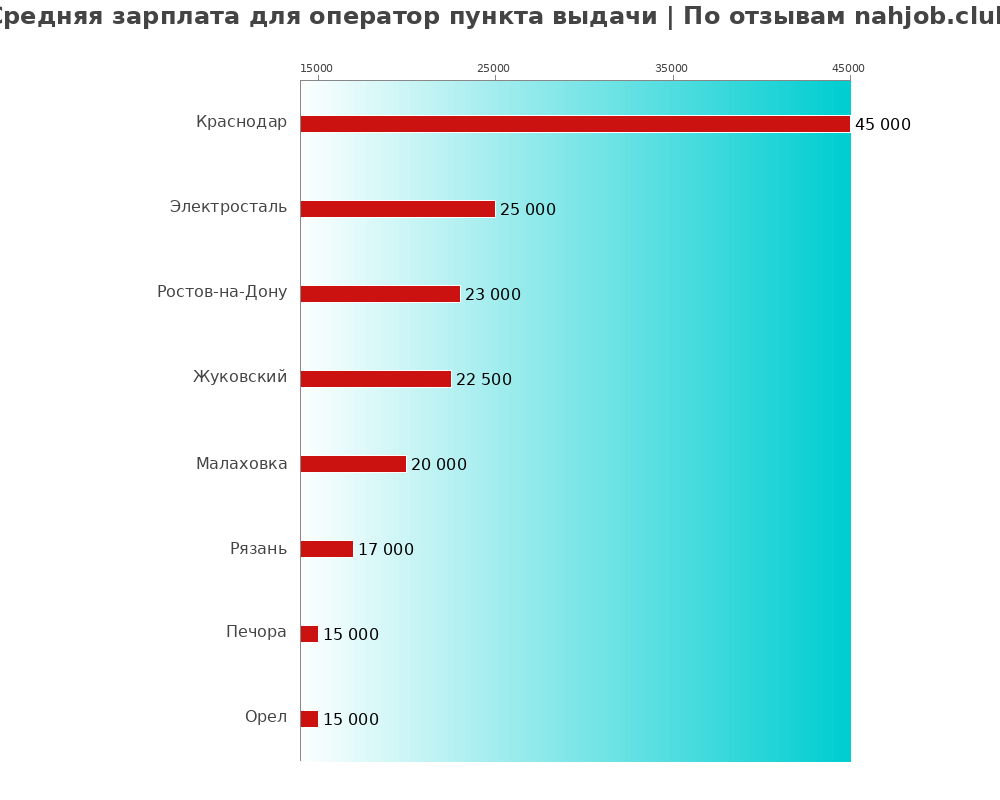 Средний уровень зарплаты в операторе пункте выдаче