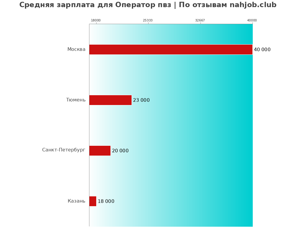 Средний уровень зарплаты в операторе пвз