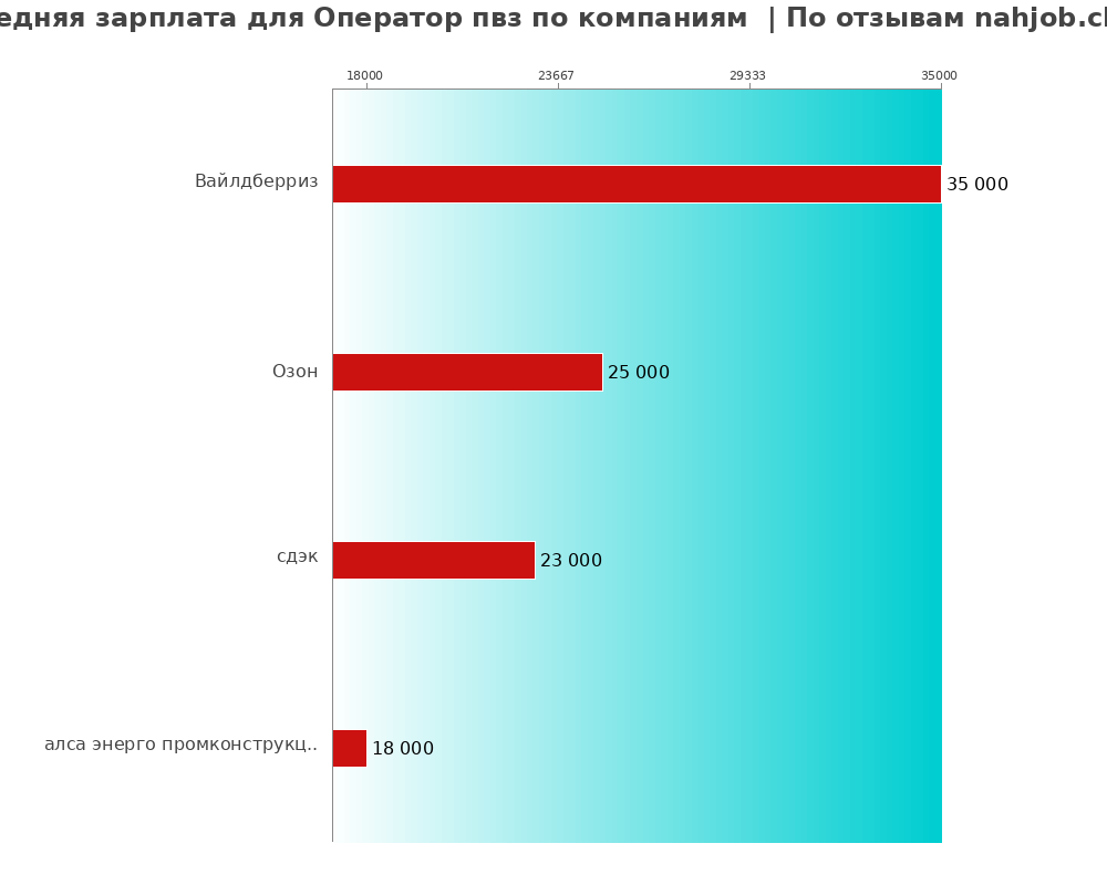 Средний уровень зарплаты для операторе пвз - по компаниям