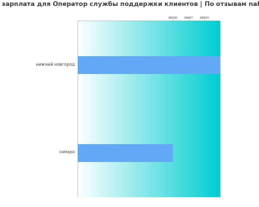 Средний уровень зарплаты в операторе службы поддержки клиентов