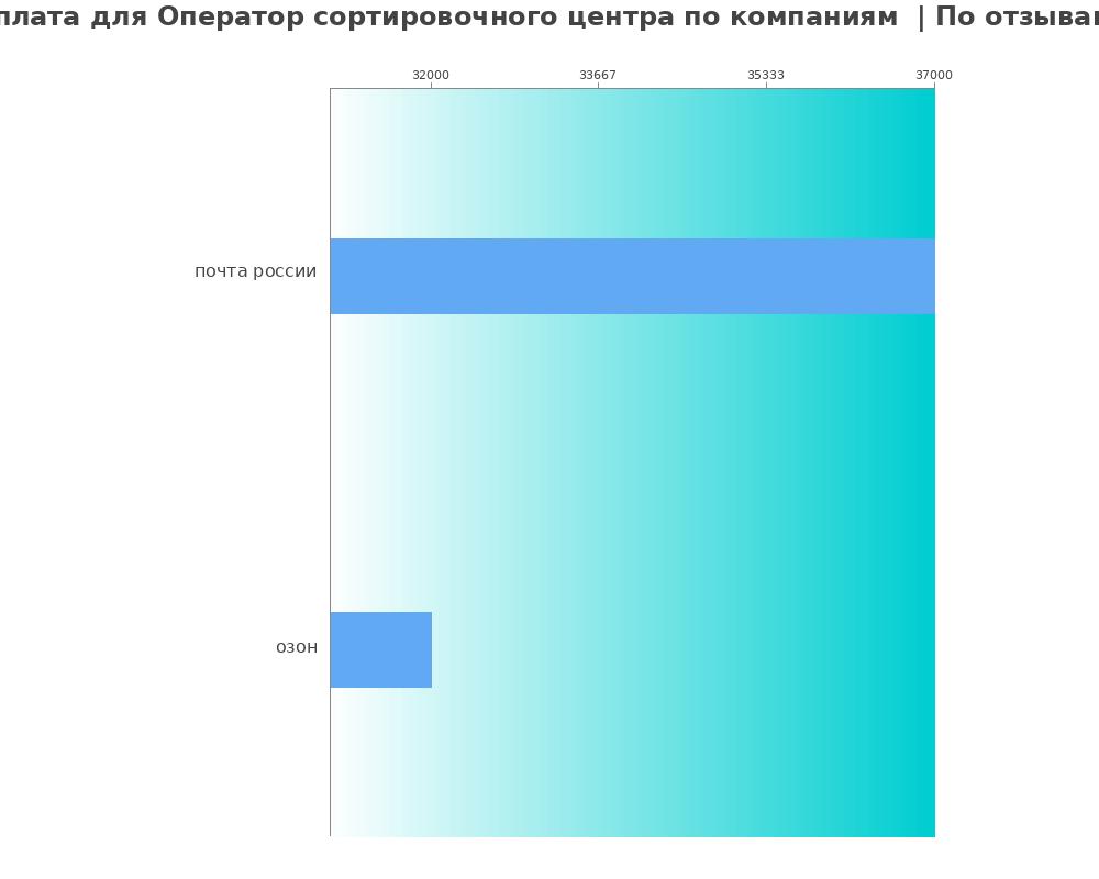 Средний уровень зарплаты для операторе сортировочного центра - по компаниям