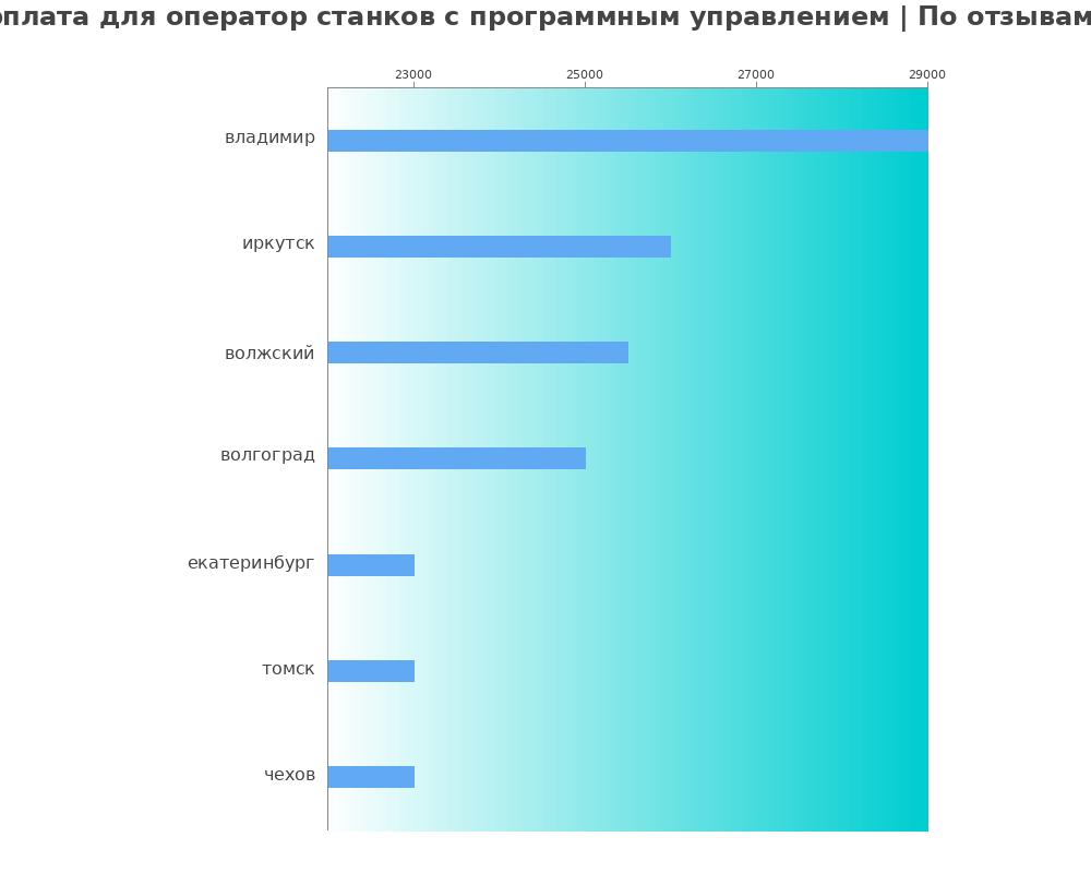 Средний уровень зарплаты в операторе станков с программным управлением