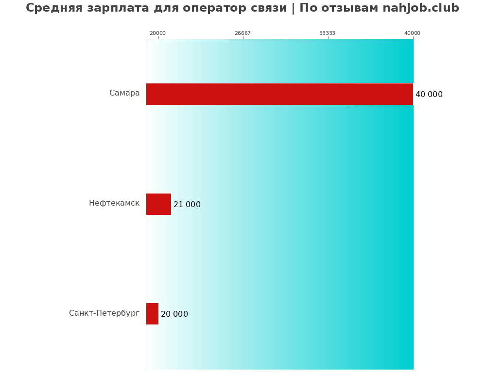 Средний уровень зарплаты в операторе связи