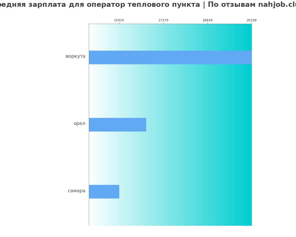 Средний уровень зарплаты в операторе теплового пункта