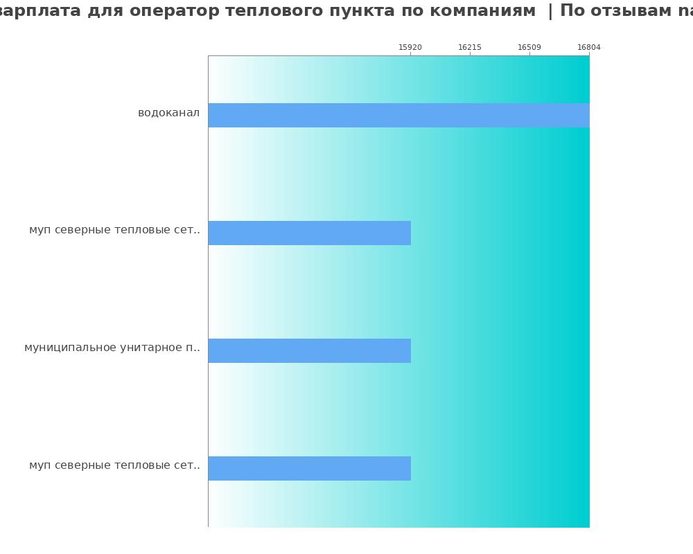 Средний уровень зарплаты для операторе теплового пункта - по компаниям