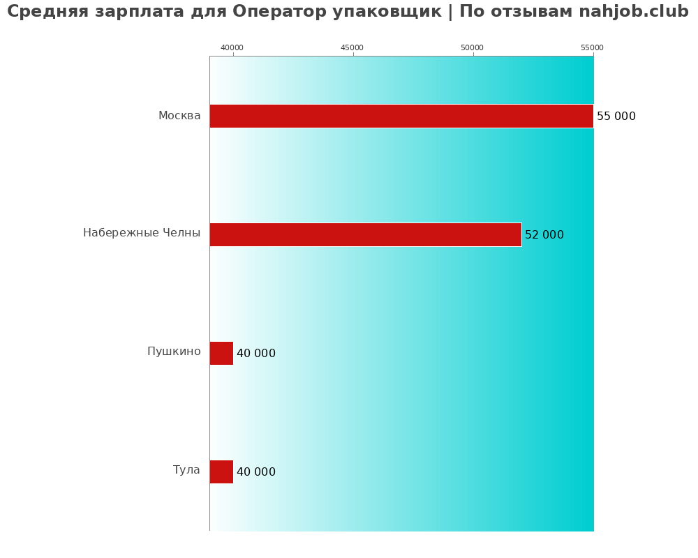 Средний уровень зарплаты в операторе упаковщике