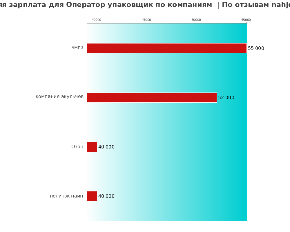 Средний уровень зарплаты для операторе упаковщике - по компаниям