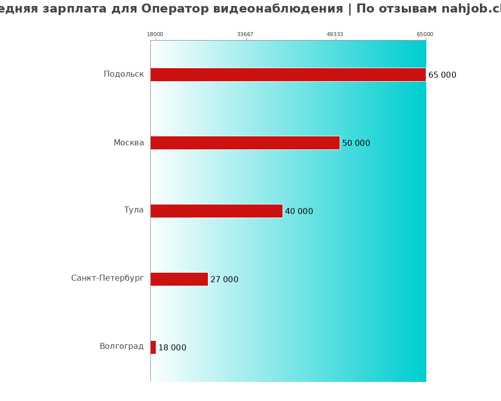 Средний уровень зарплаты в операторе видеонаблюденье