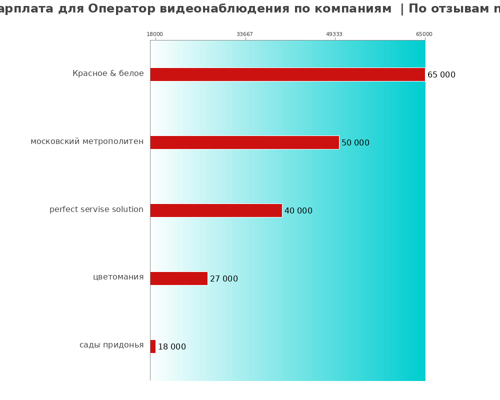 Средний уровень зарплаты для операторе видеонаблюденье - по компаниям