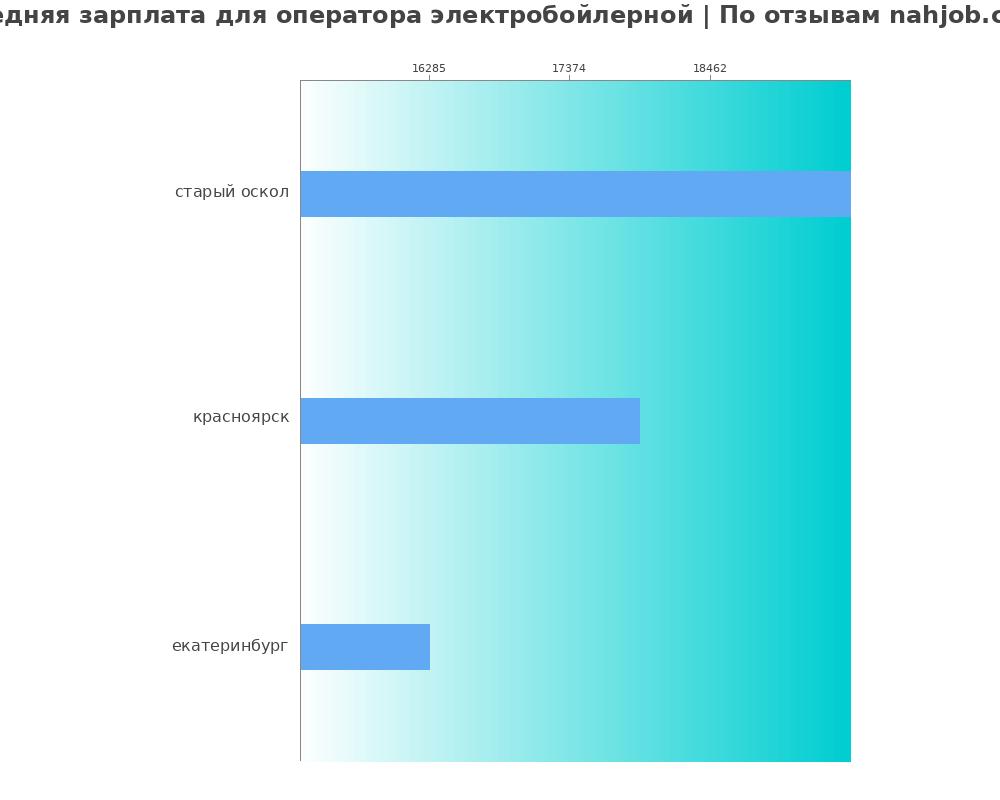 Средний уровень зарплаты в операторе электробойлерной