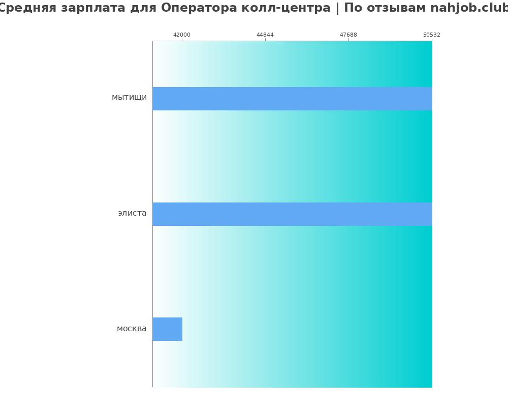 Средний уровень зарплаты в операторе колл-центра