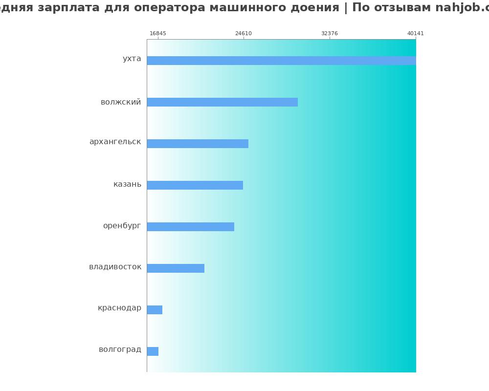 Средний уровень зарплаты в операторе машинного доения