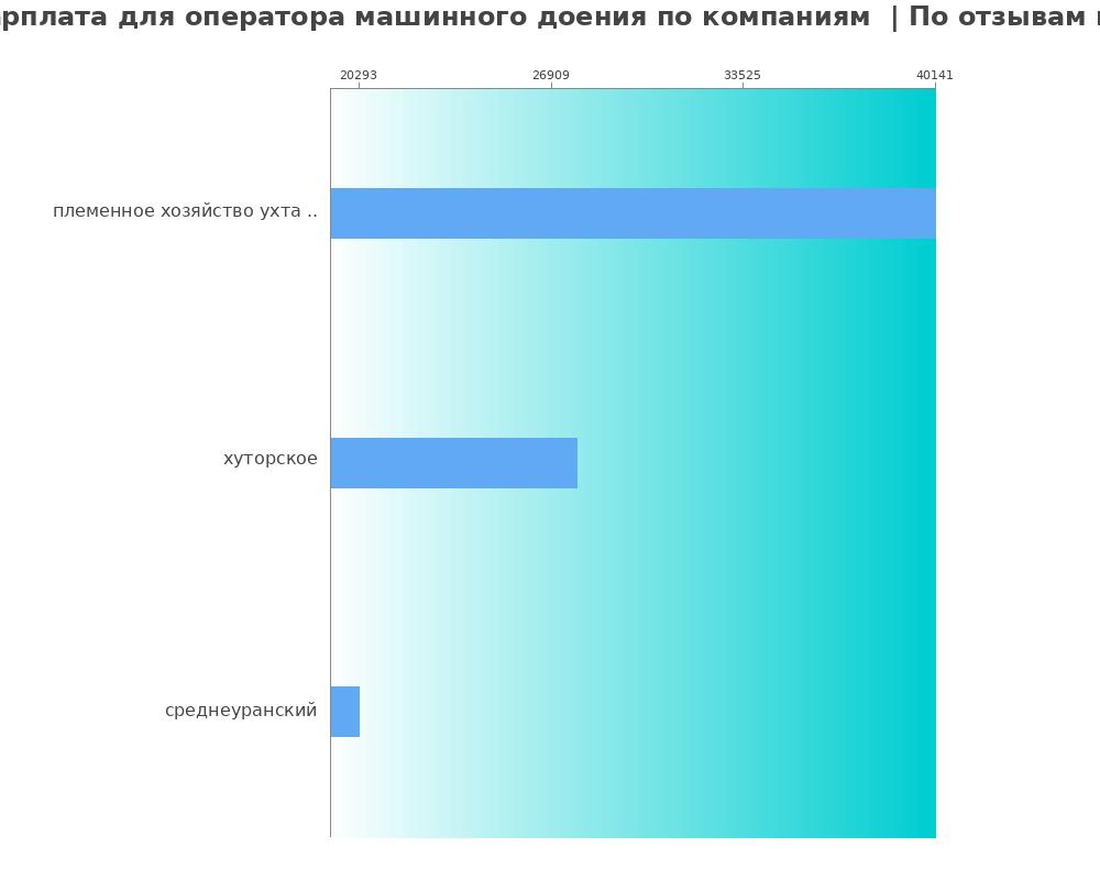 Средний уровень зарплаты для операторе машинного доения - по компаниям