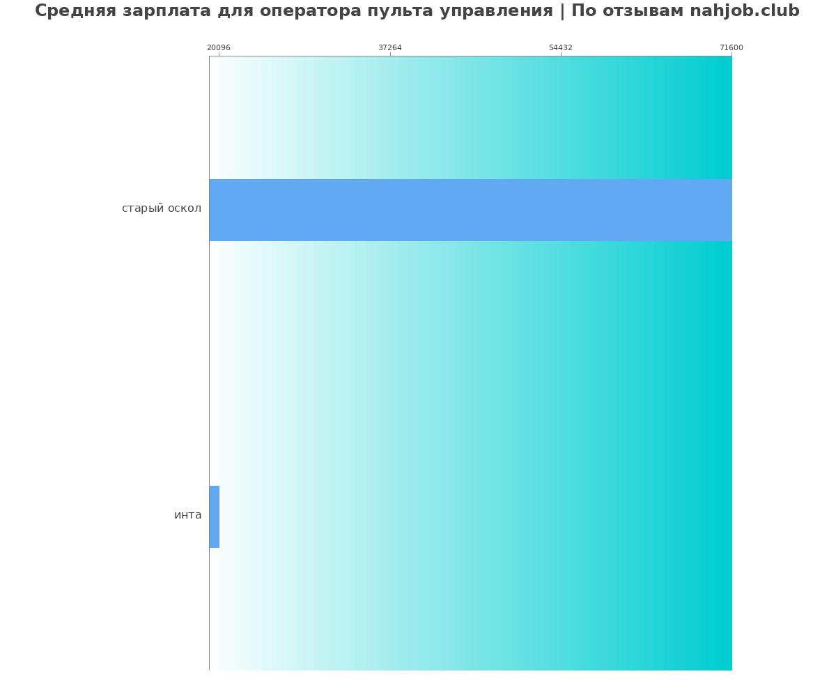 Средний уровень зарплаты в операторе пульта управления