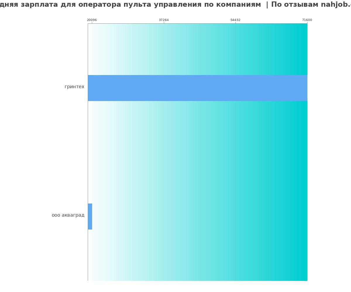 Средний уровень зарплаты для операторе пульта управления - по компаниям