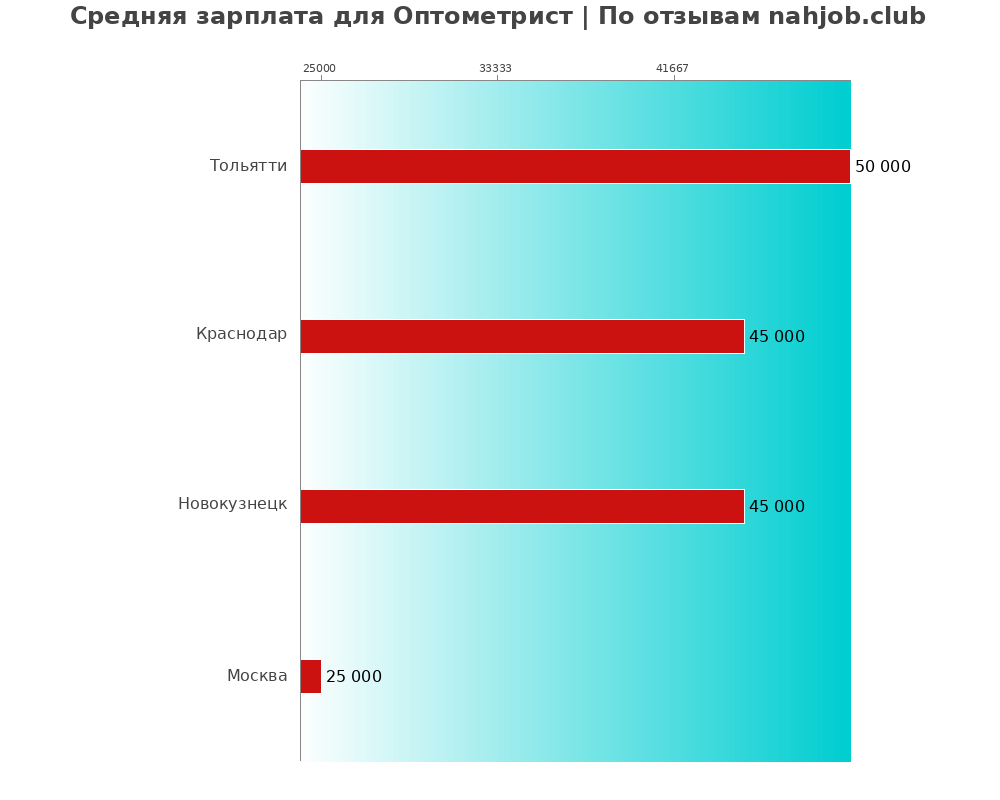 Средний уровень зарплаты в оптометристе