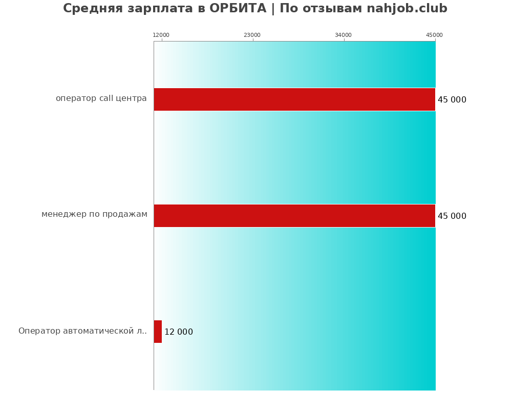 Средний уровень зарплаты в ОРБИТА