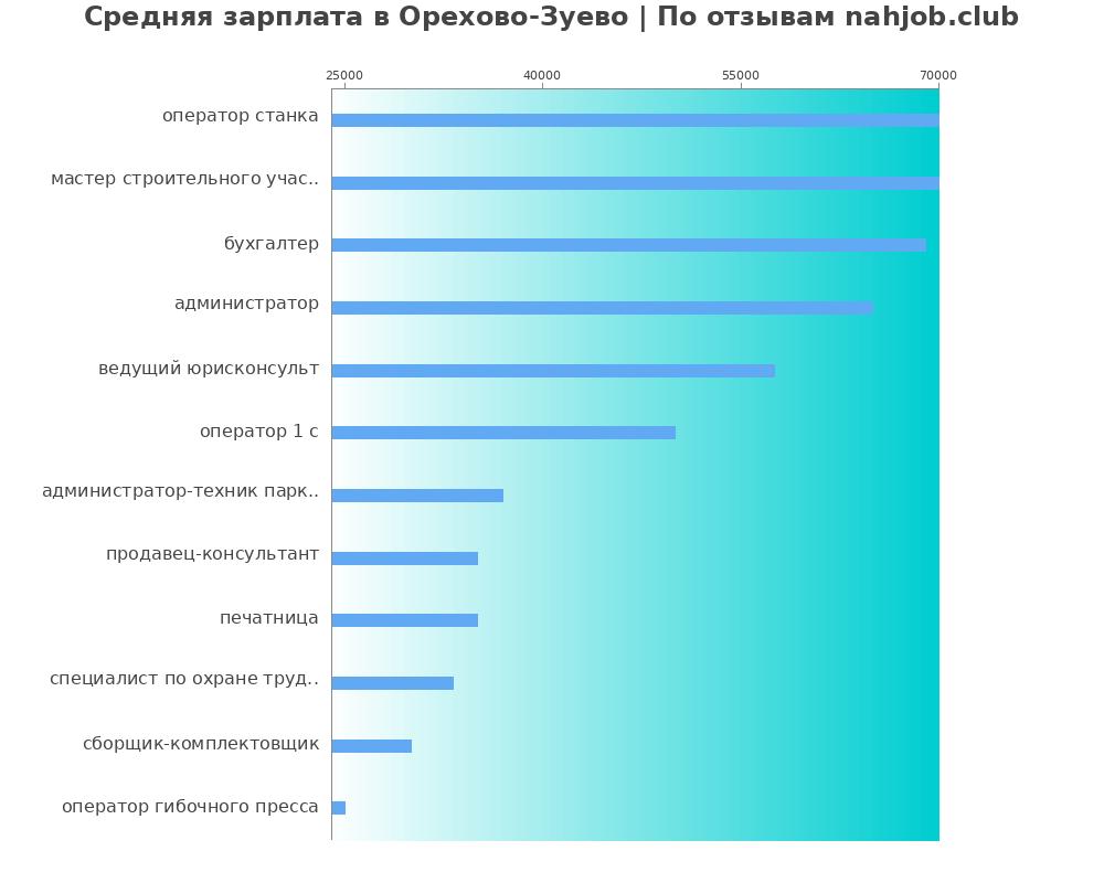 Средний уровень зарплаты в Орехово-зуеве