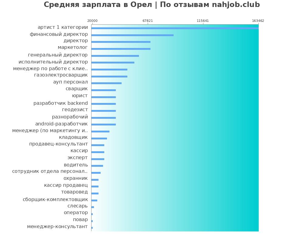 Средний уровень зарплаты в Ореле