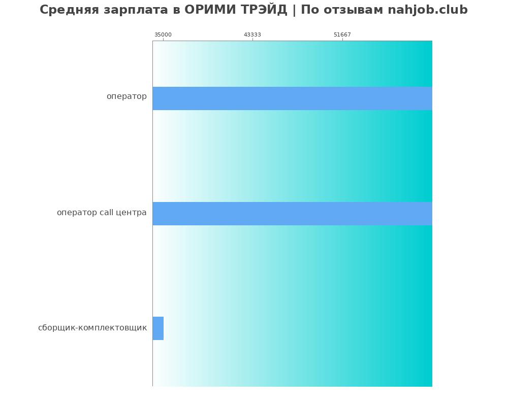 Средний уровень зарплаты в ОРИМИ ТРЭЙД