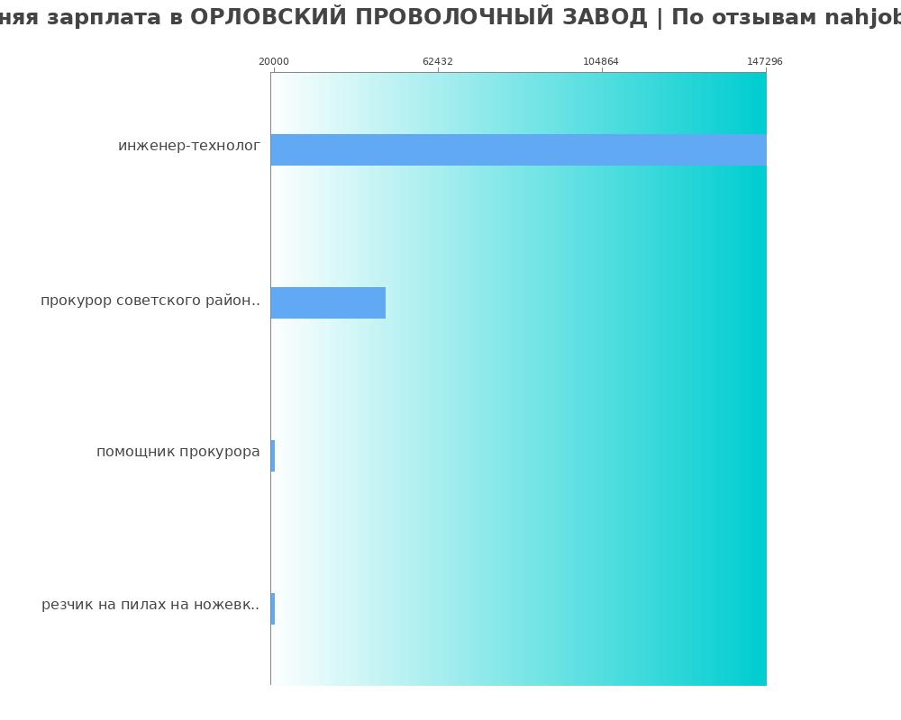 Средний уровень зарплаты в ОРЛОВСКИЙ ПРОВОЛОЧНЫЙ ЗАВОД