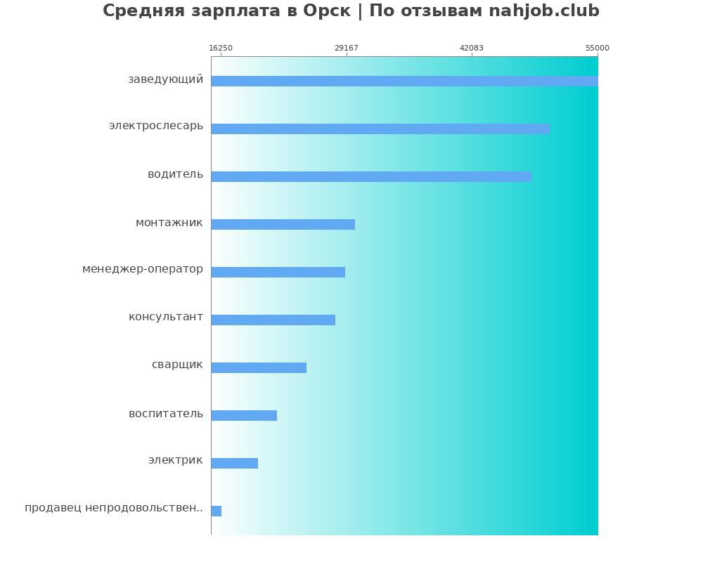 Средний уровень зарплаты в Орске