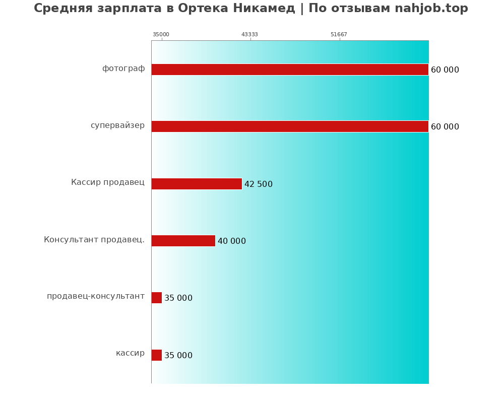 Средний уровень зарплаты в Ортека Никамед