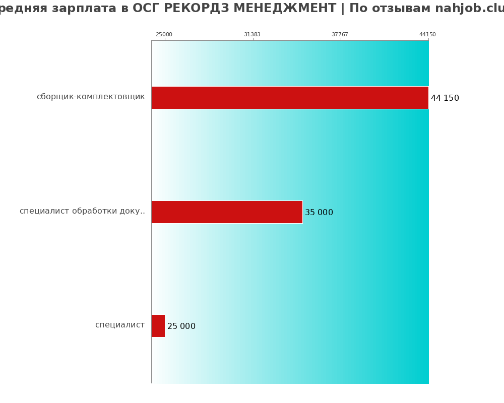 Средний уровень зарплаты в ОСГ РЕКОРДЗ МЕНЕДЖМЕНТ