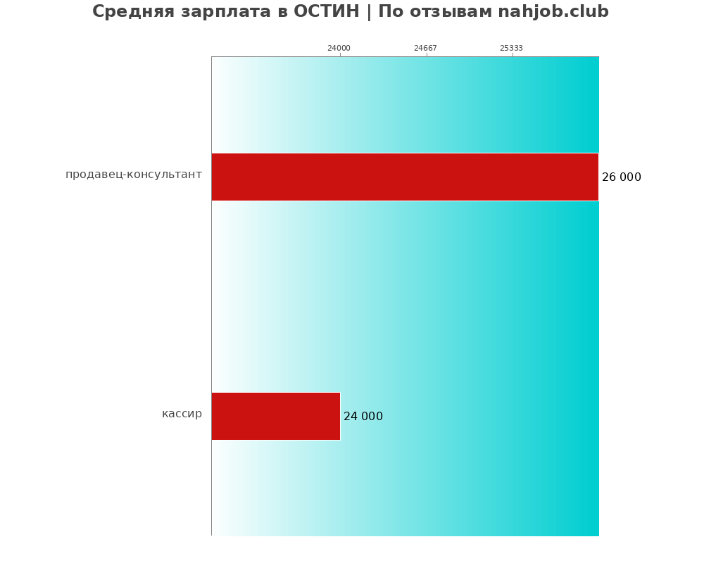 Средний уровень зарплаты в ОСТИН