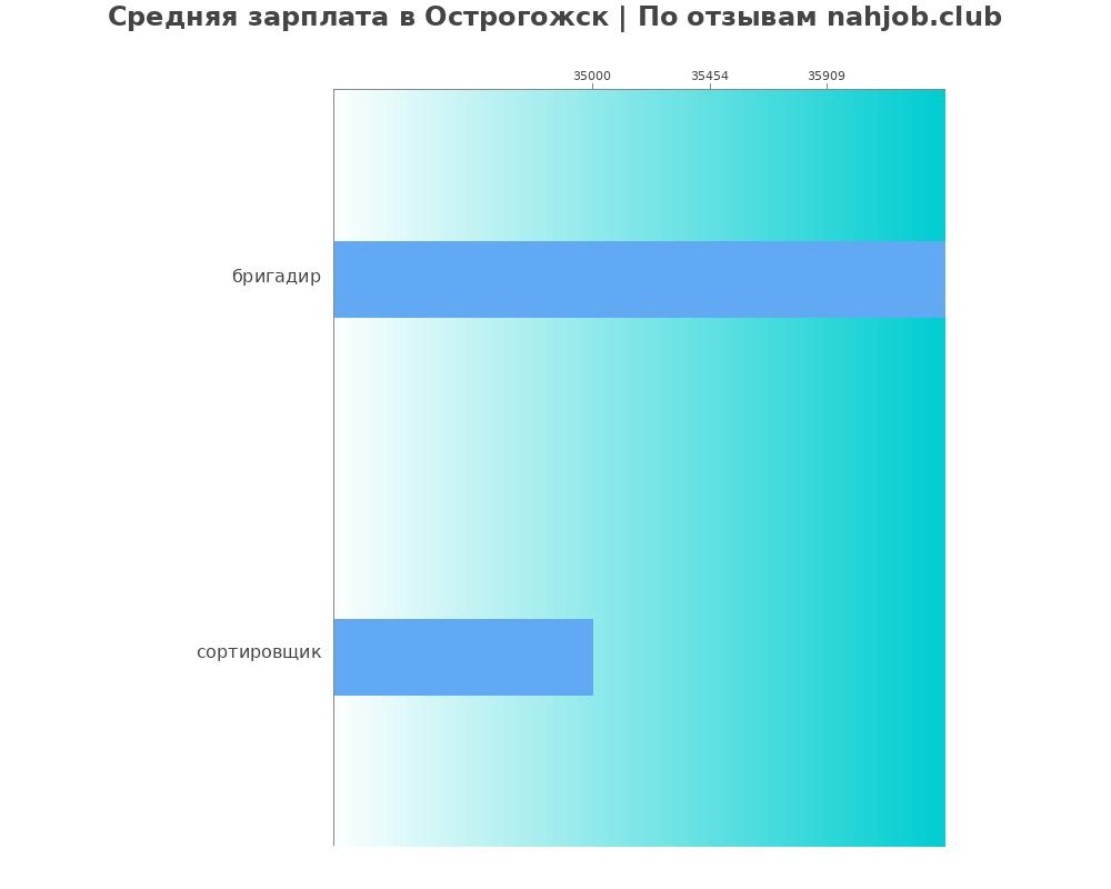 Средний уровень зарплаты в Острогожске