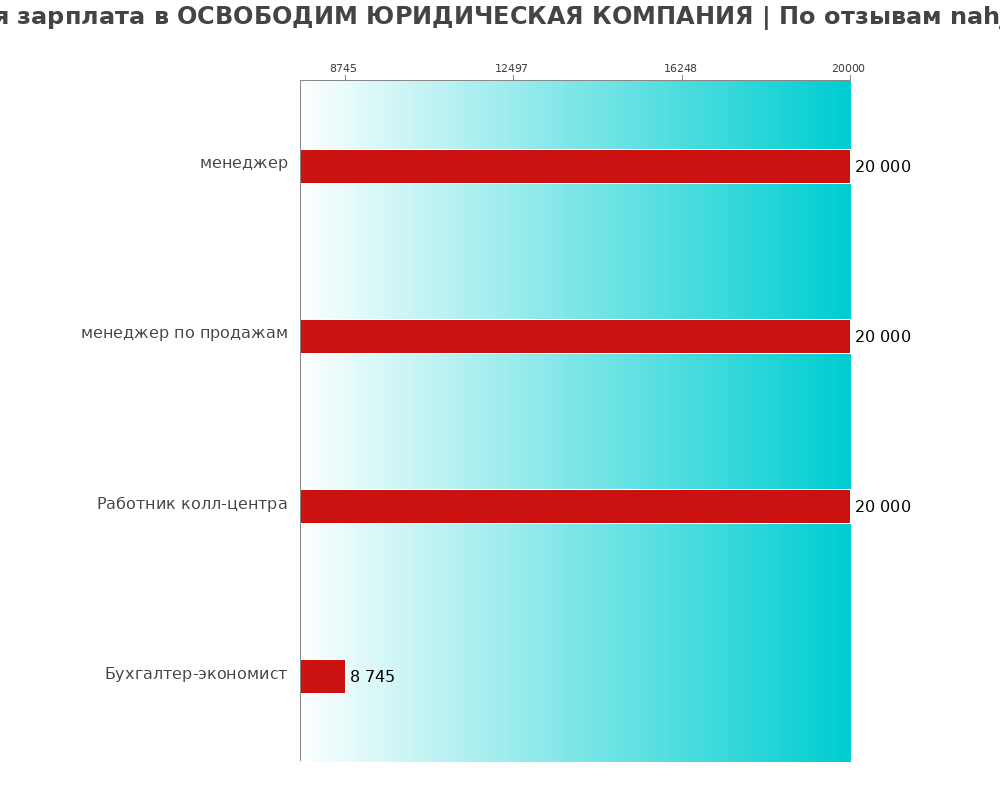 Средний уровень зарплаты в ОСВОБОДИМ ЮРИДИЧЕСКАЯ КОМПАНИЯ