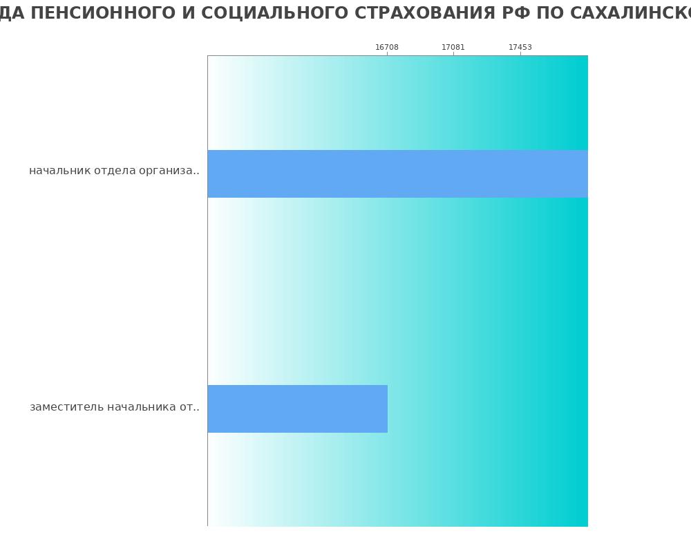 Средний уровень зарплаты в ОТДЕЛЕНИЕ ФОНДА ПЕНСИОННОГО И СОЦИАЛЬНОГО СТРАХОВАНИЯ РФ ПО САХАЛИНСКОЙ ОБЛАСТИ