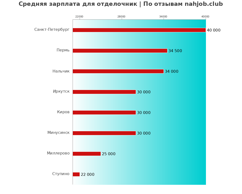 Средний уровень зарплаты в отделочнике