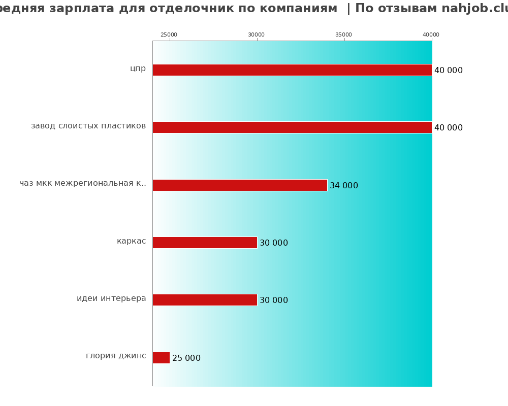 Средний уровень зарплаты для отделочнике - по компаниям