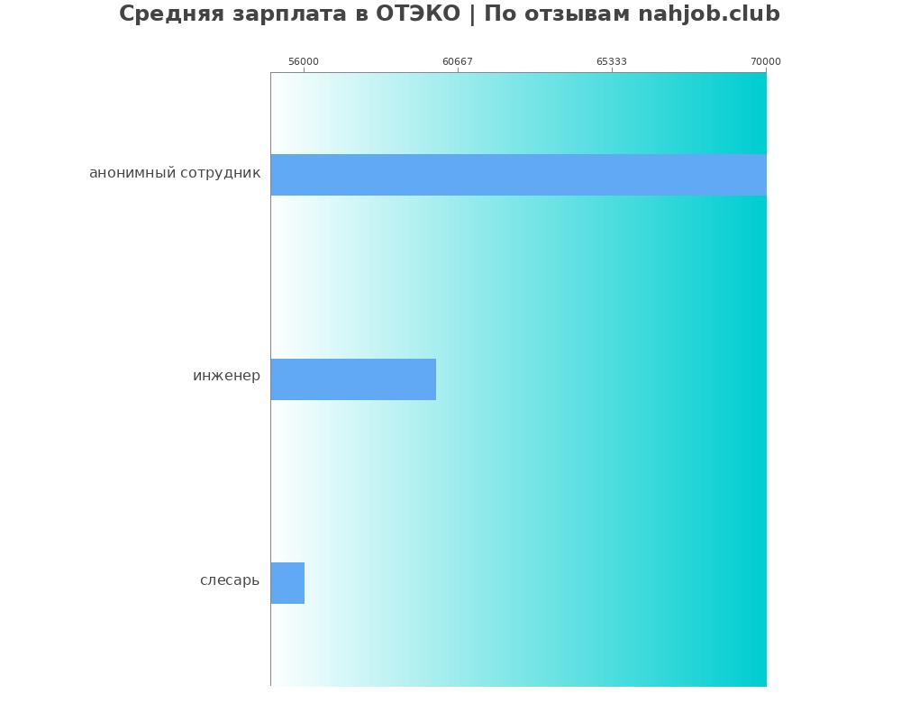Средний уровень зарплаты в ОТЭКО Средний уровень зарплаты в ОТЭКО