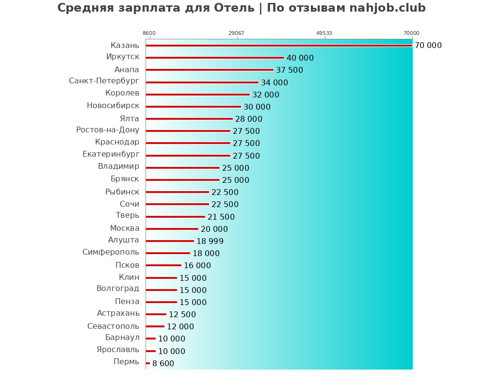 Средний уровень зарплаты: отеле - по городам