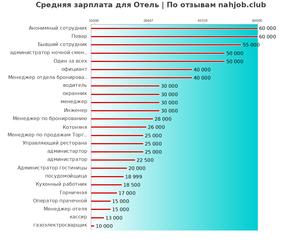 Средний уровень зарплаты: отеле - по профессиям