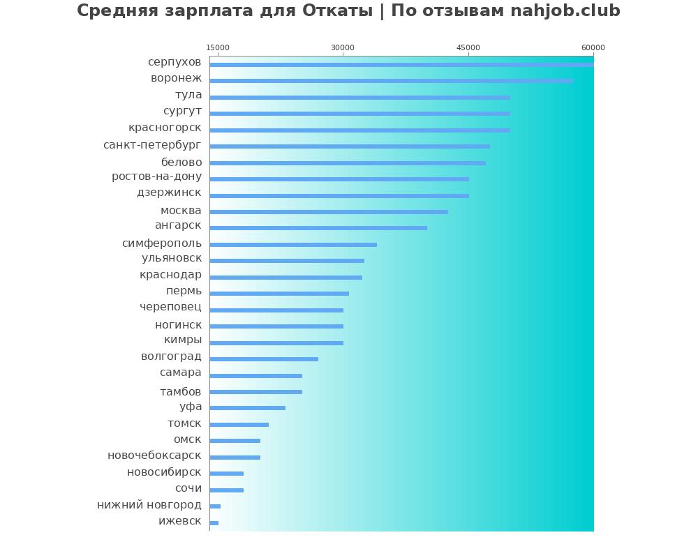 Средний уровень зарплаты: откате - по городам Средний уровень зарплаты: откате - по городам