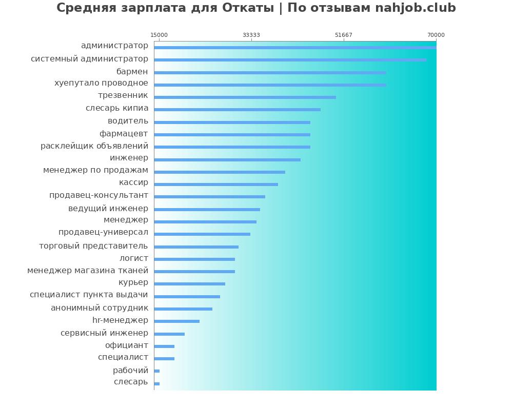 Средний уровень зарплаты: откате - по профессиям Средний уровень зарплаты: откате - по профессиям
