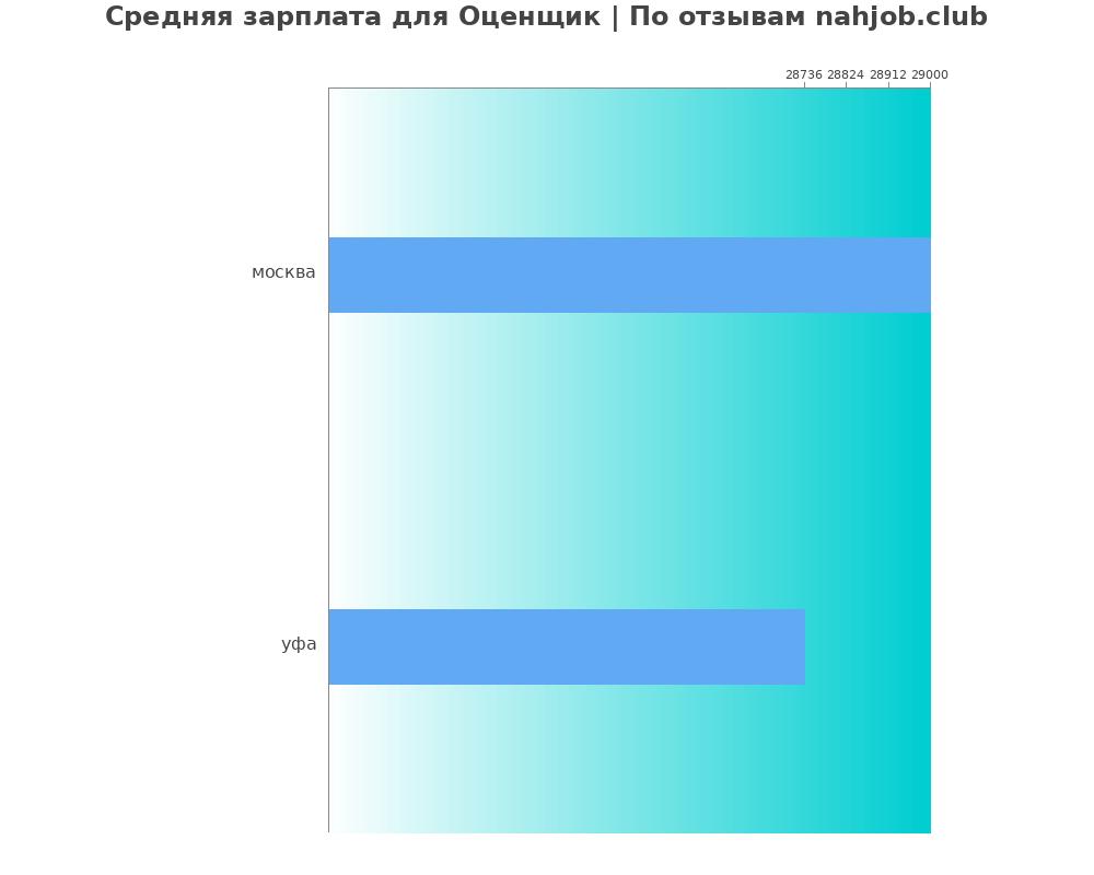 Средний уровень зарплаты в оценщике Средний уровень зарплаты в оценщике