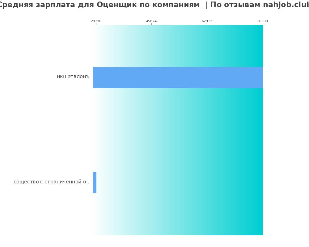 Средний уровень зарплаты для оценщике - по компаниям