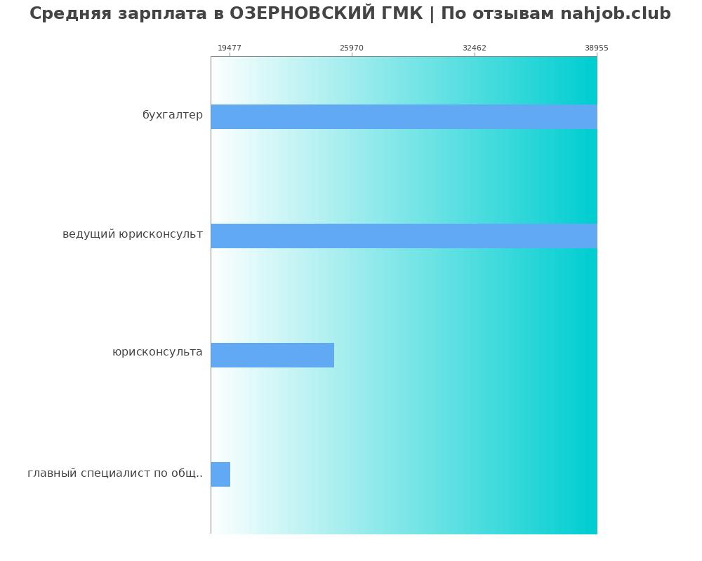 Средний уровень зарплаты в ОЗЕРНОВСКИЙ ГМК