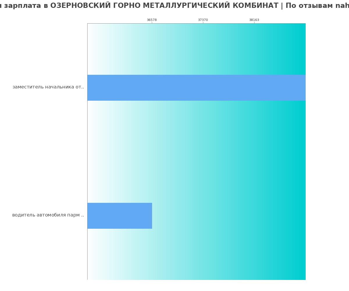 Какая зарплата в ОЗЕРНОВСКИЙ ГОРНО МЕТАЛЛУРГИЧЕСКИЙ КОМБИНАТ