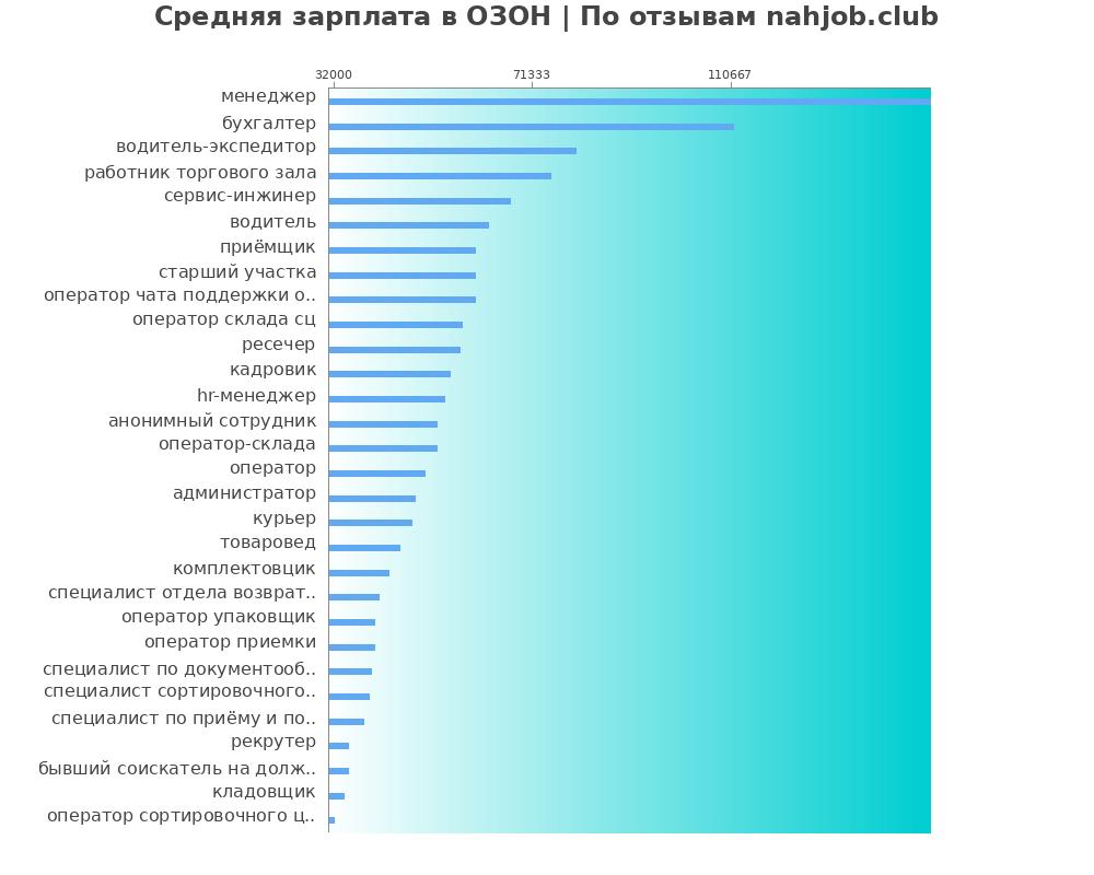 Средний уровень зарплаты в ОЗОН Средний уровень зарплаты в ОЗОН