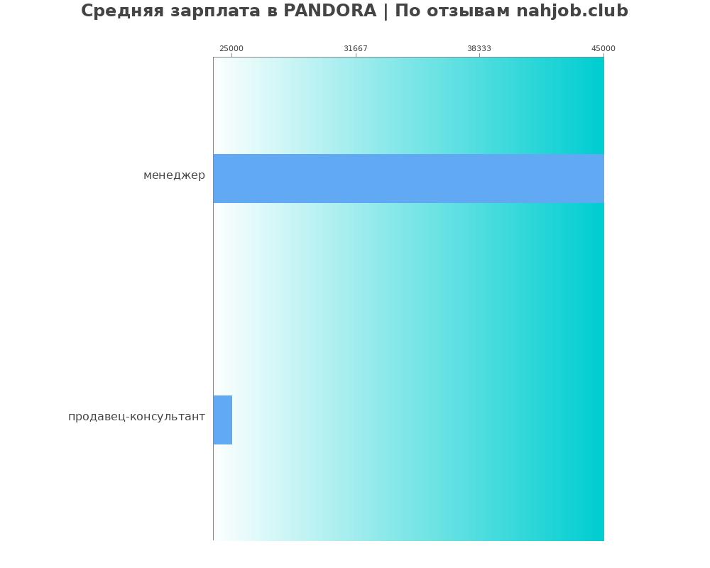 Средний уровень зарплаты в PANDORA
