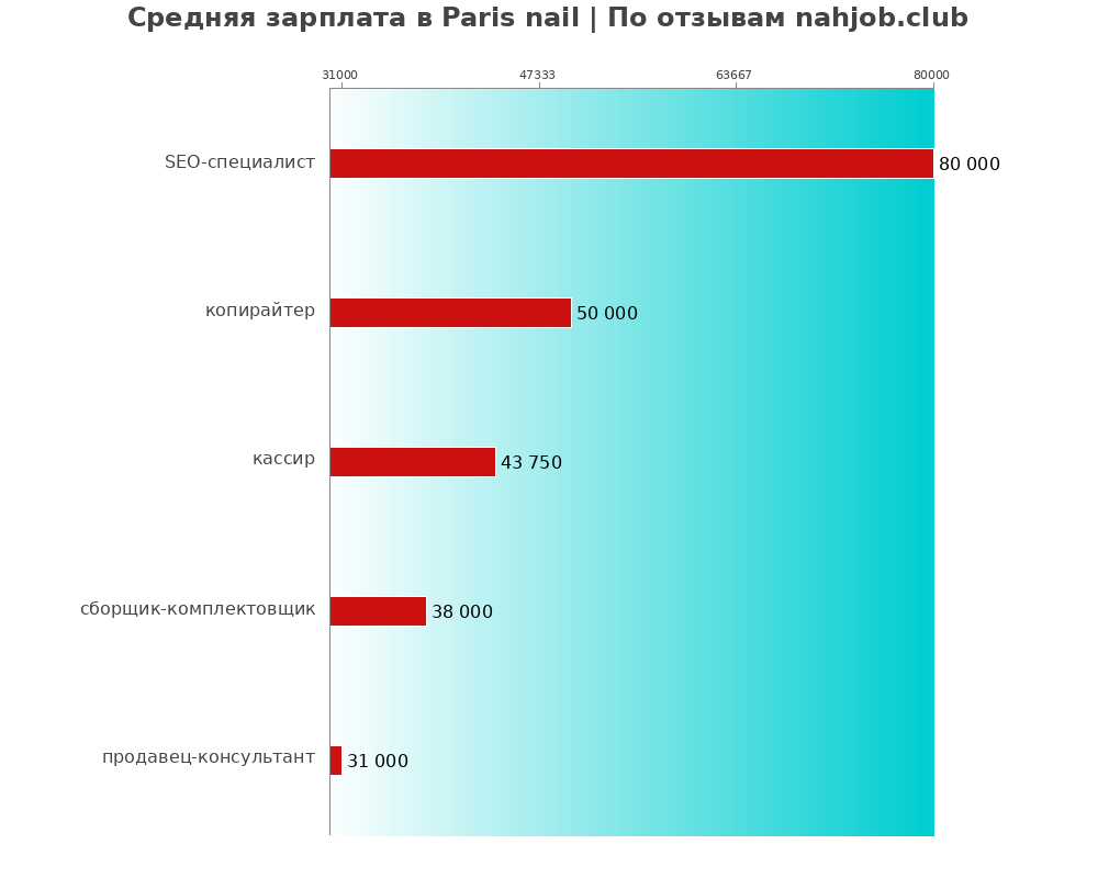 Средний уровень зарплаты в Paris nail