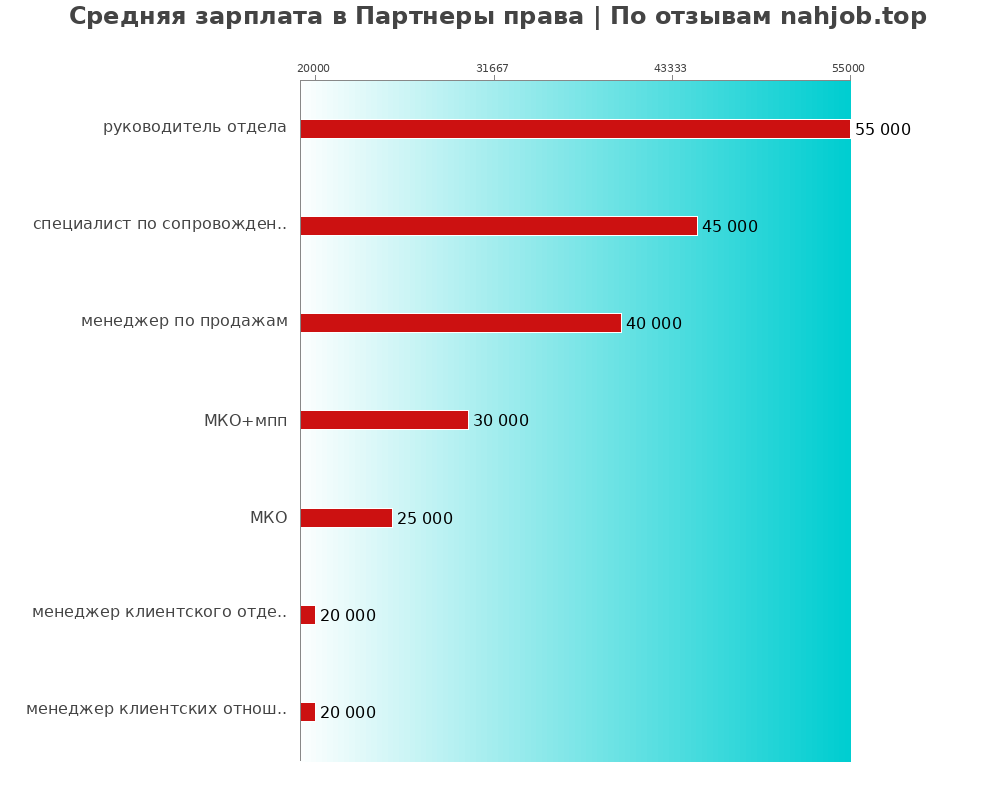 Средний уровень зарплаты в Партнеры права